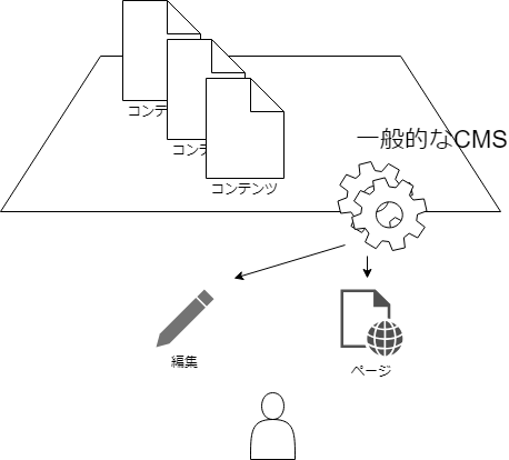 一般的なCMS