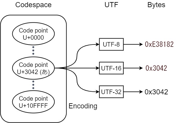 Fig.1. Unicode規格全体像
