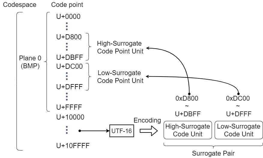 Fig.2. Surrogate Code Unit と Surrogate Code Point の関係
