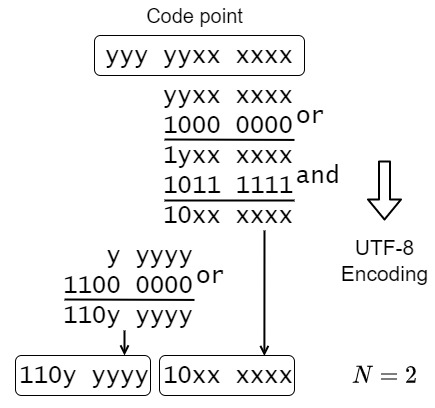 Fig.4. Code unit 数が2の時の, UTF-32からUTF-8への変換例